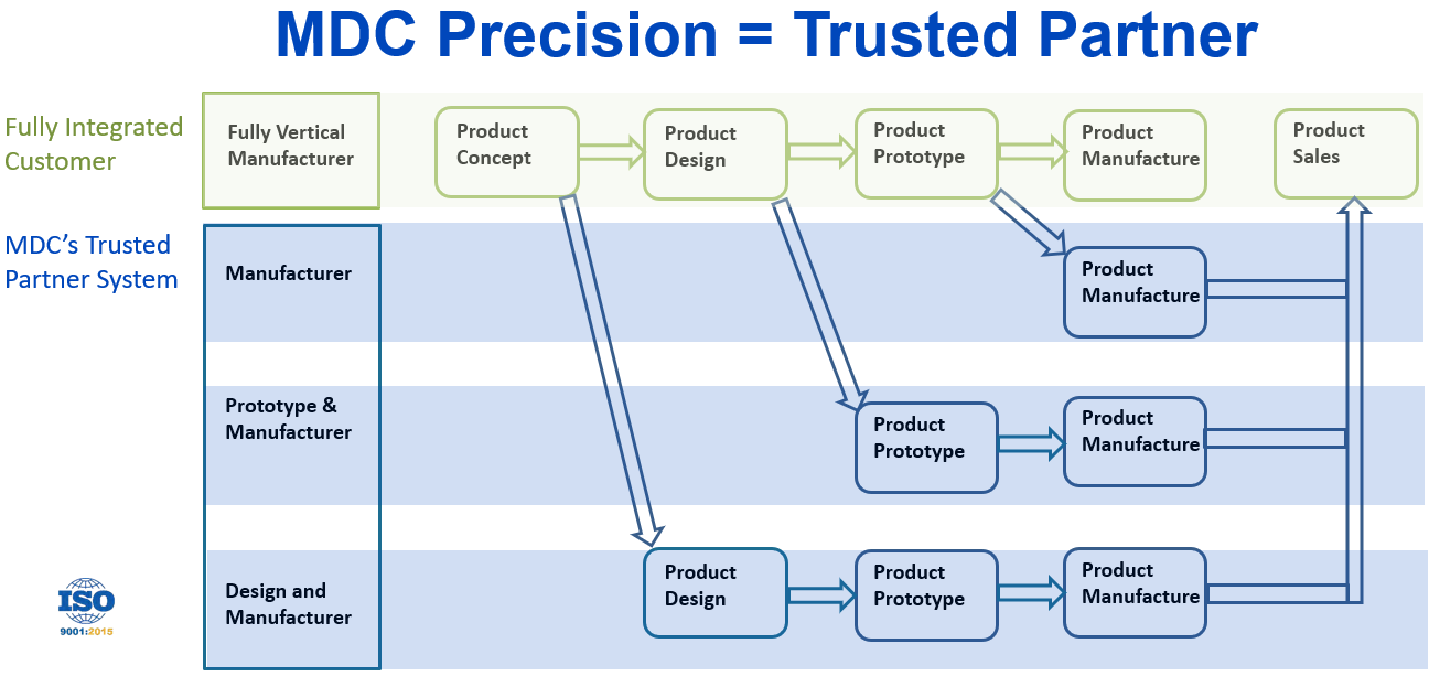 MDC Trusted Manufacturing Partner System